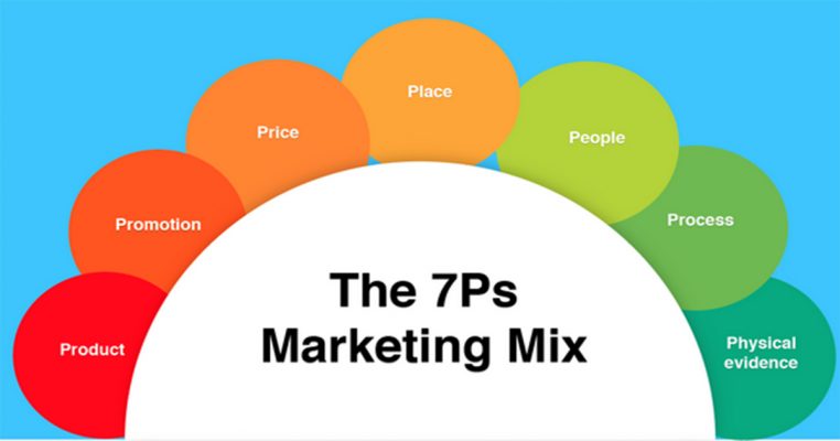 7P Marketing Mix