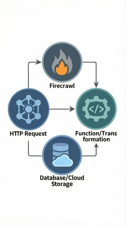 Vector-style workflow diagram showing Firecrawl integration with n8n: Firecrawl node, HTTP Request node, Function/Transformation node, and Database/Cloud Storage node connected by arrows on a white background
