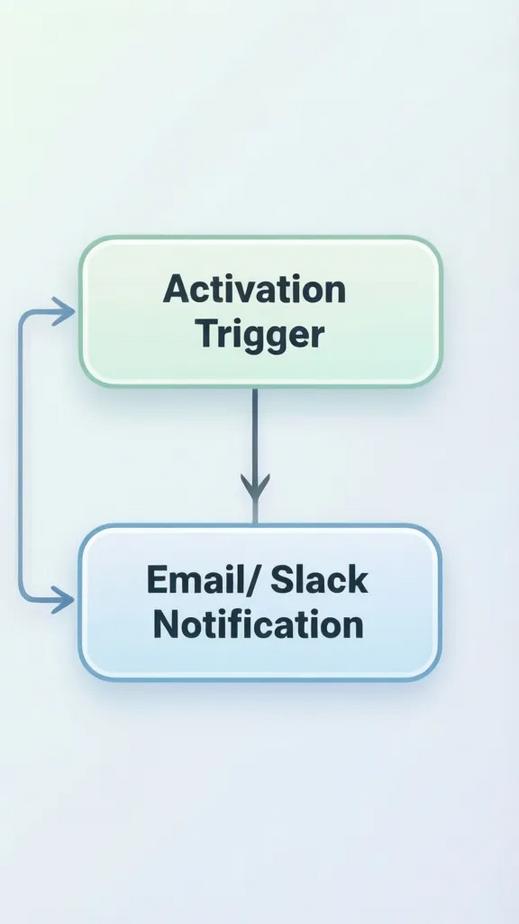 Minimalist illustration of an n8n workflow canvas with an Activation Trigger node connected to an Email/Slack Notification node.